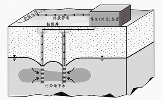 地下水抽出處理技術(shù)